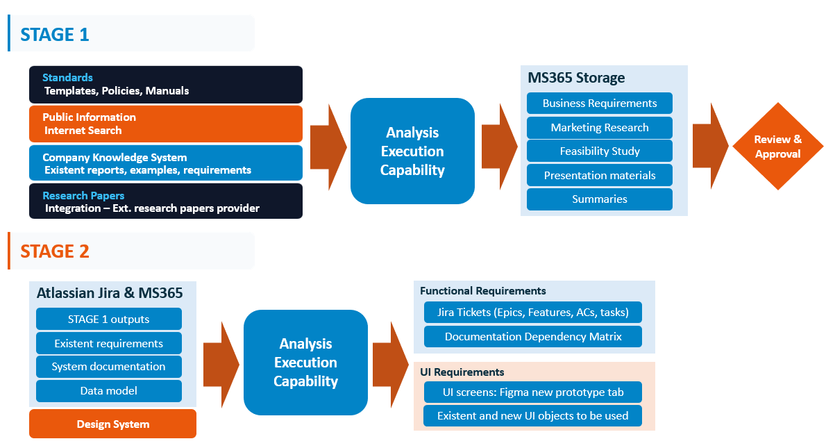 Diagram of Stage 1 and Stage 2 of the Business Analysis Execution Capability, from standards and research inputs through to Jira tickets and Figma UI screens.