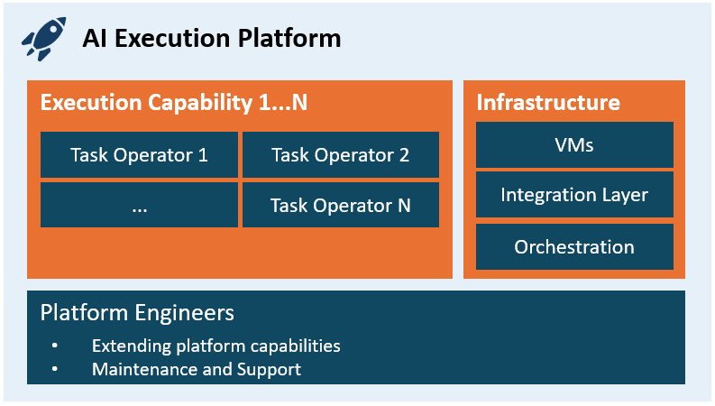 Diagram of the AI Execution Platform: Execution Capabilities made of Task Operators, backed by infrastructure and platform engineers.