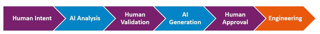 Diagram of the resulting operating cycle: Human Intent, AI Analysis, Human Validation, AI Generation, Human Approval, Engineering.