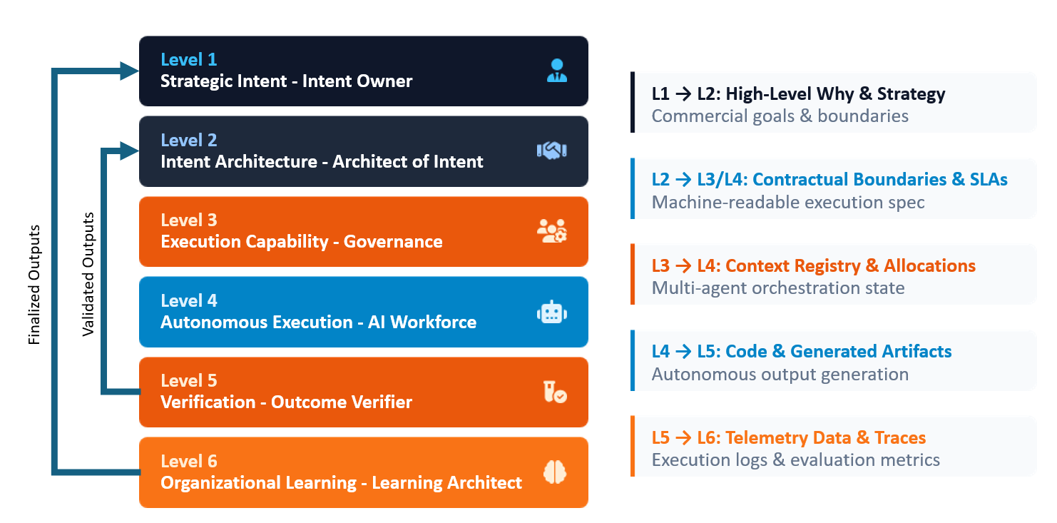 Diagram of the 6-Layer Operating Model, showing Layers 1–6 with their owners and the handoffs between each layer.