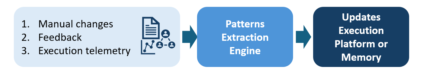 Diagram: manual changes, feedback, and execution telemetry flow into a Pattern Extraction Engine, which updates the Execution Platform or memory.