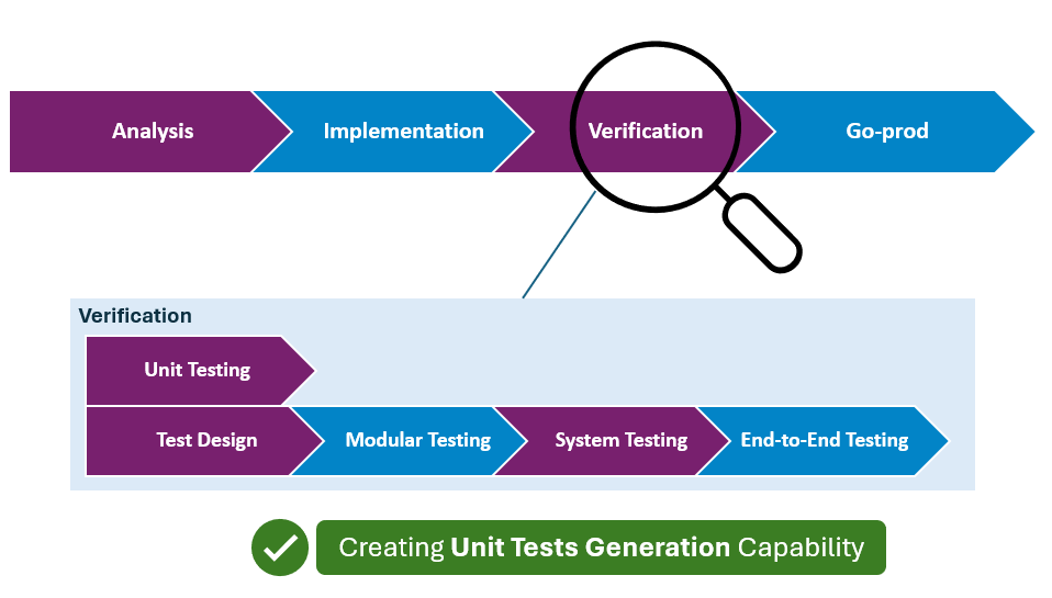 Example diagram: a generic Analysis → Implementation → Verification → Go-prod pipeline, zooming into Verification to show a Unit Tests Generation Capability being created.
