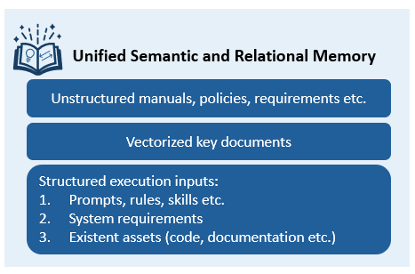 Diagram of Unified Semantic and Relational Memory: unstructured manuals and policies, vectorized key documents, and structured execution inputs.